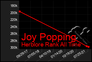 Total Graph of Joy Popping