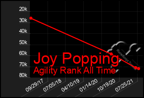 Total Graph of Joy Popping