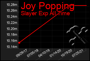 Total Graph of Joy Popping