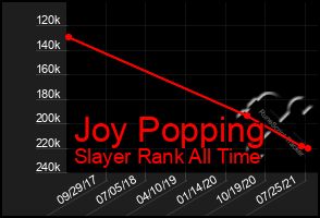 Total Graph of Joy Popping