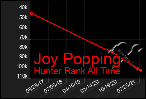 Total Graph of Joy Popping