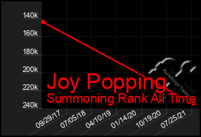 Total Graph of Joy Popping