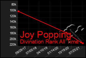 Total Graph of Joy Popping