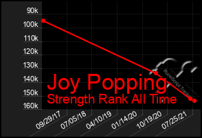 Total Graph of Joy Popping