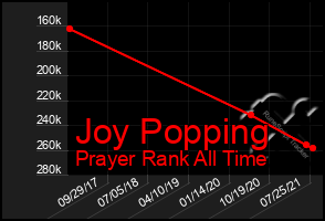 Total Graph of Joy Popping