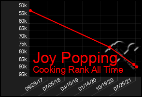 Total Graph of Joy Popping