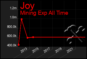 Total Graph of Joy