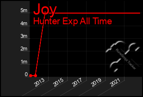 Total Graph of Joy