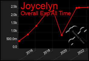 Total Graph of Joycelyn