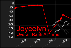 Total Graph of Joycelyn