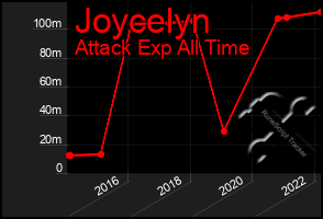 Total Graph of Joycelyn