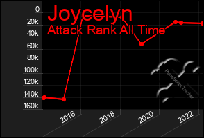 Total Graph of Joycelyn