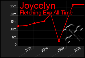 Total Graph of Joycelyn