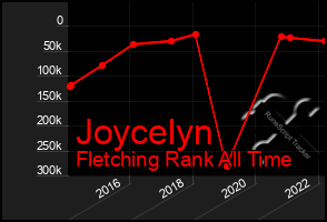 Total Graph of Joycelyn