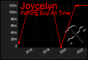 Total Graph of Joycelyn