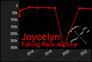 Total Graph of Joycelyn