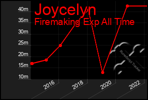 Total Graph of Joycelyn