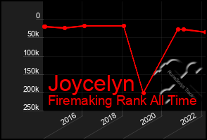 Total Graph of Joycelyn