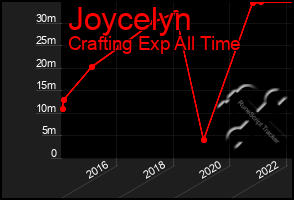 Total Graph of Joycelyn