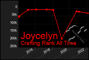 Total Graph of Joycelyn