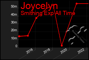 Total Graph of Joycelyn