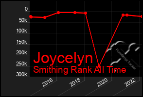 Total Graph of Joycelyn