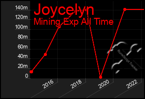 Total Graph of Joycelyn