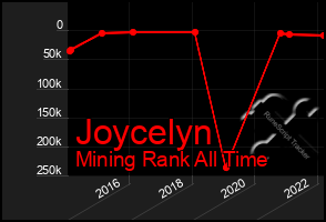 Total Graph of Joycelyn