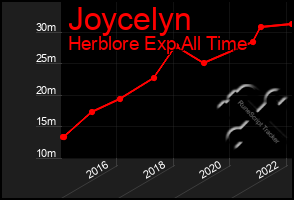 Total Graph of Joycelyn