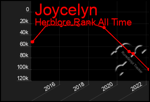 Total Graph of Joycelyn