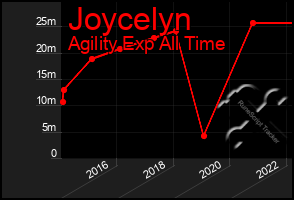 Total Graph of Joycelyn