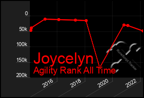 Total Graph of Joycelyn