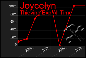 Total Graph of Joycelyn