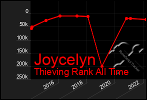 Total Graph of Joycelyn