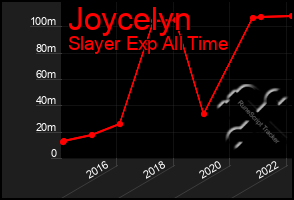 Total Graph of Joycelyn