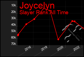 Total Graph of Joycelyn