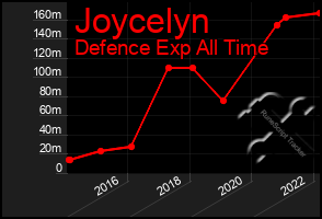 Total Graph of Joycelyn