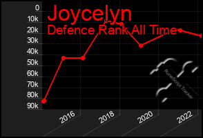 Total Graph of Joycelyn