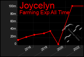 Total Graph of Joycelyn