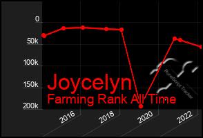 Total Graph of Joycelyn