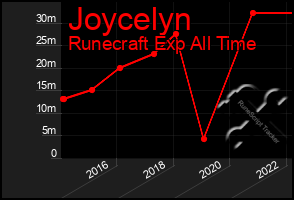 Total Graph of Joycelyn