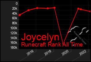 Total Graph of Joycelyn