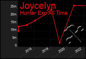 Total Graph of Joycelyn