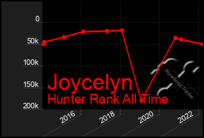 Total Graph of Joycelyn