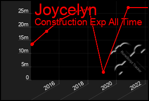 Total Graph of Joycelyn