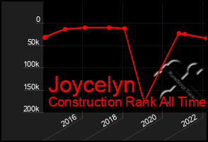 Total Graph of Joycelyn