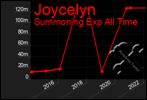 Total Graph of Joycelyn