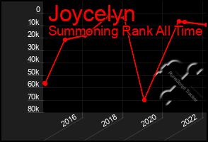 Total Graph of Joycelyn