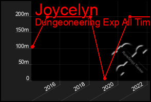 Total Graph of Joycelyn