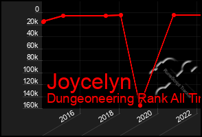 Total Graph of Joycelyn